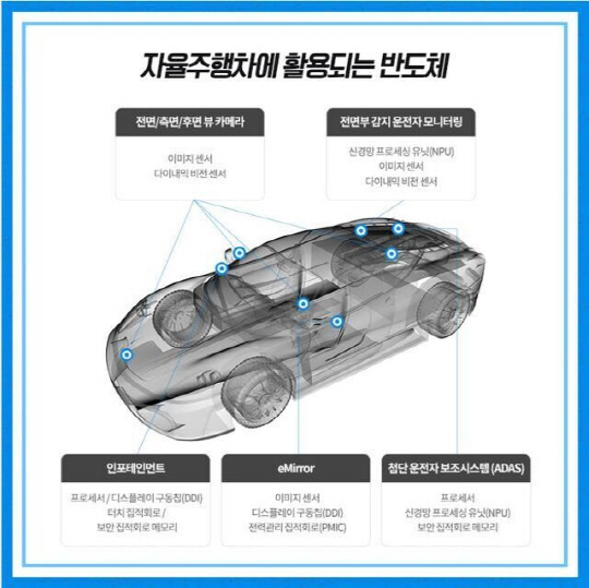 자율주행차에 활용되는 차량용 반도체. <삼성전자 제공>